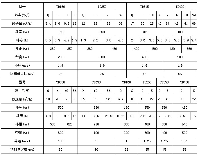 PL斗式提升機技術(shù)參數(shù)