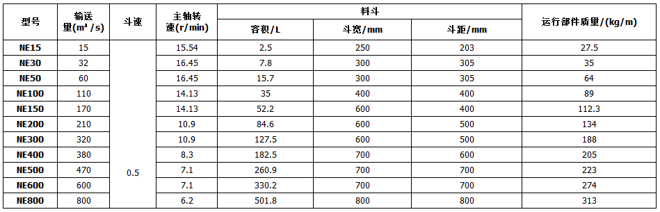 NE板鏈斗式提升機規格參見表