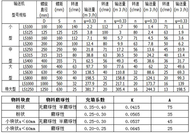 絞龍螺旋輸送機技術(shù)參數(shù)